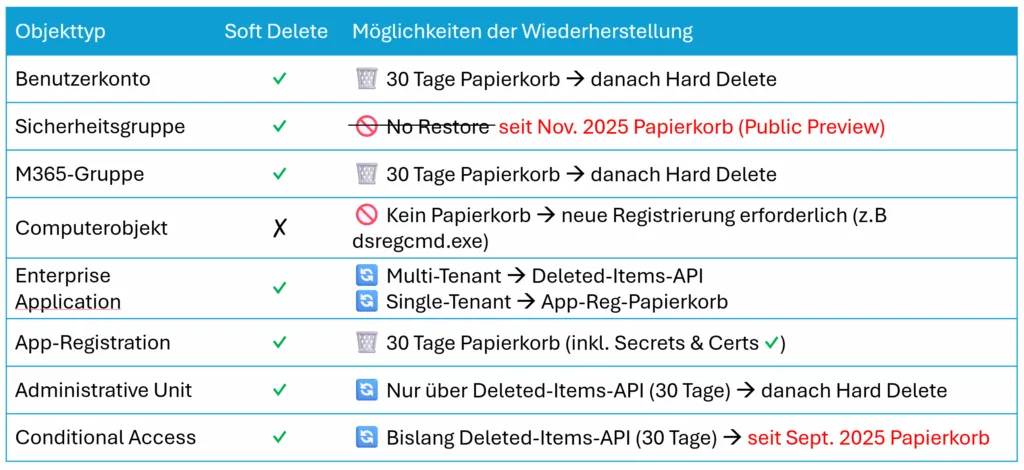 Die Tabelle zeigt das Löschverhalten für gängige Objekttypen.